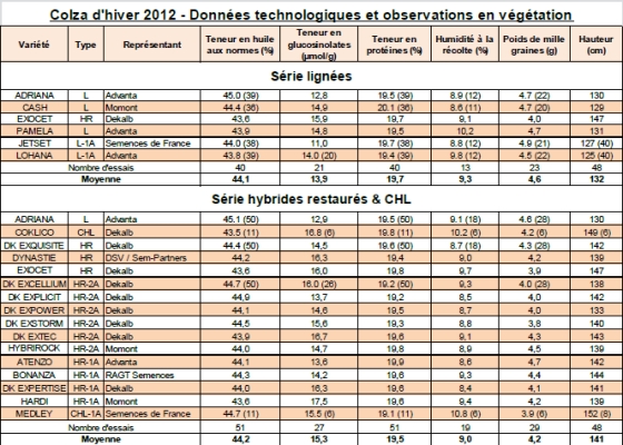 Colza d'hiver 2012 - Données technologiques et observations en végétation. Cliquer sur l'image pour l'agrandir.